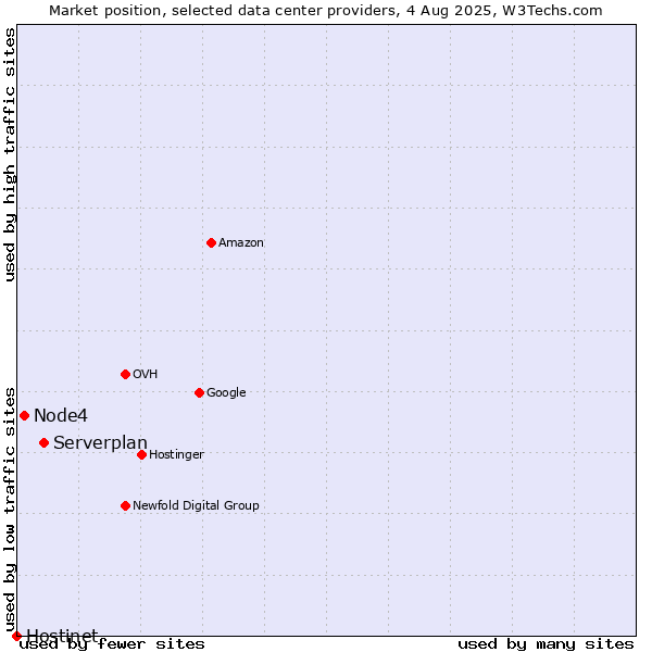 Market position of Serverplan vs. Node4 vs. Hostinet