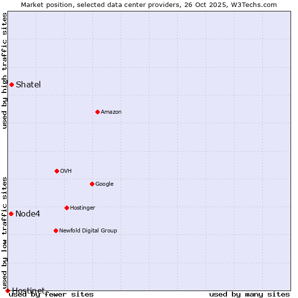 Market position of Shatel vs. Node4 vs. Hostinet