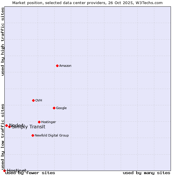 Market position of Simply Transit vs. Node4 vs. Hostinet