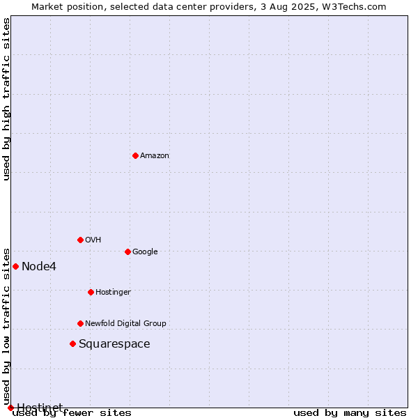 Market position of Squarespace vs. Node4 vs. Hostinet