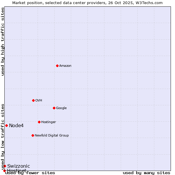 Market position of Node4 vs. Swizzonic vs. Hostinet