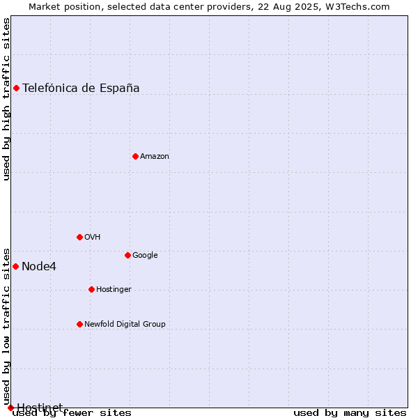 Market position of Telefónica de España vs. Node4 vs. Hostinet