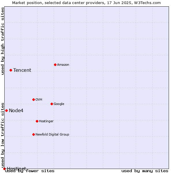 Market position of Tencent vs. Node4 vs. Hostinet