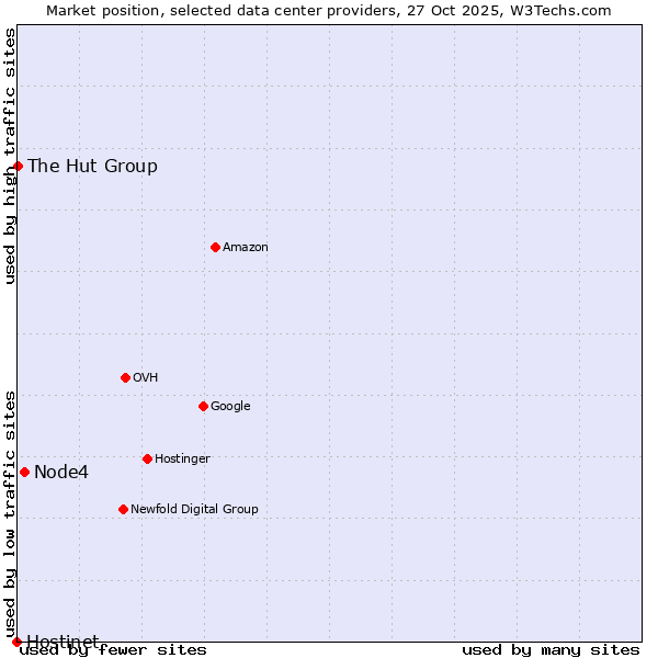 Market position of Node4 vs. The Hut Group vs. Hostinet