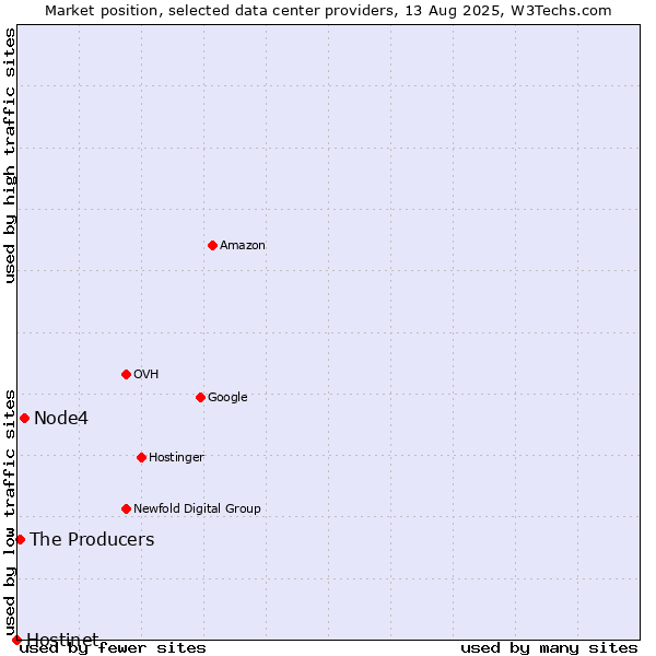 Market position of Node4 vs. The Producers vs. Hostinet