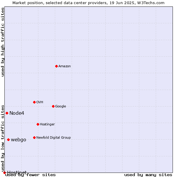 Market position of webgo vs. Node4 vs. Hostinet