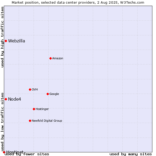 Market position of Node4 vs. Webzilla vs. Hostinet
