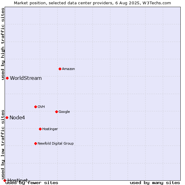 Market position of WorldStream vs. Node4 vs. Hostinet