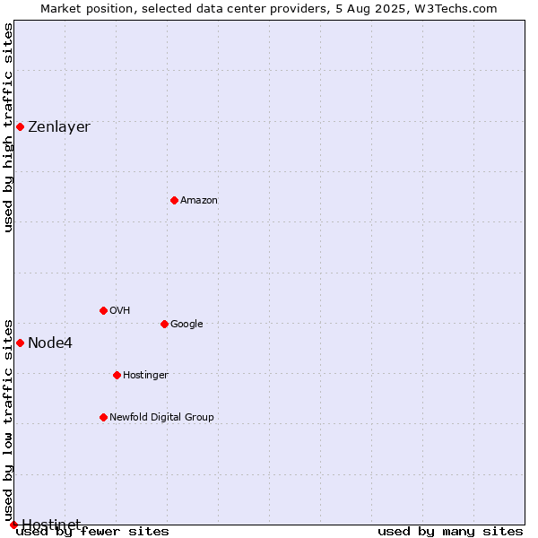 Market position of Node4 vs. Zenlayer vs. Hostinet