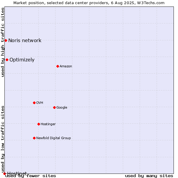 Market position of Optimizely vs. Noris network vs. Hostinet