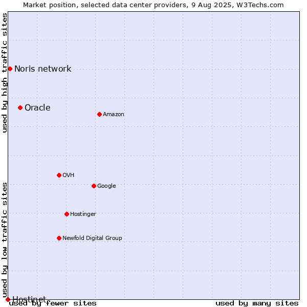 Market position of Oracle vs. Noris network vs. Hostinet