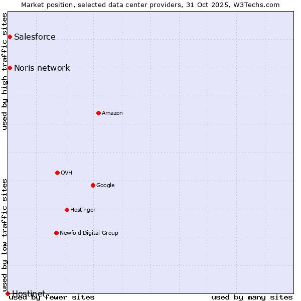 Market position of Salesforce vs. Noris network vs. Hostinet