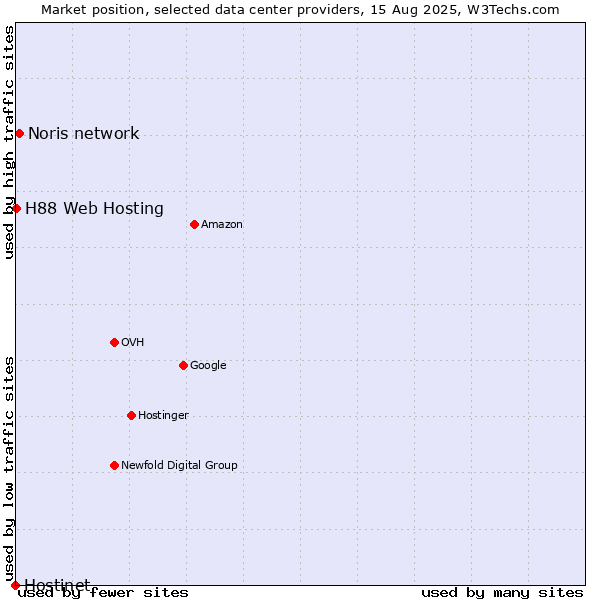 Market position of Noris network vs. H88 Web Hosting vs. Hostinet