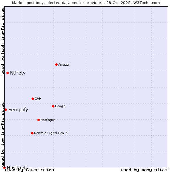 Market position of Ntirety vs. Semplify vs. Hostinet