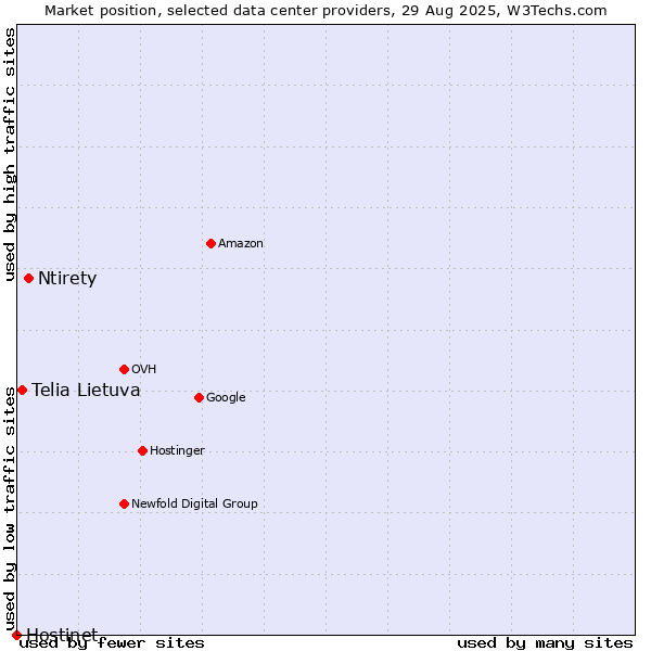 Market position of Ntirety vs. Telia Lietuva vs. Hostinet