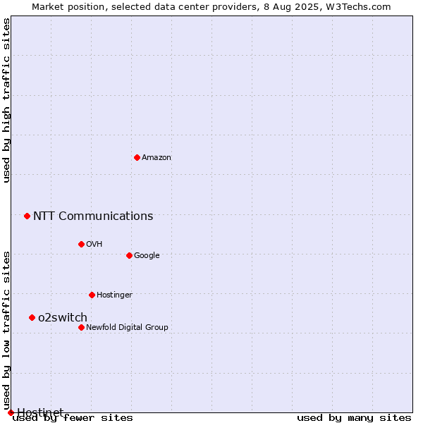 Market position of o2switch vs. NTT Communications vs. Hostinet
