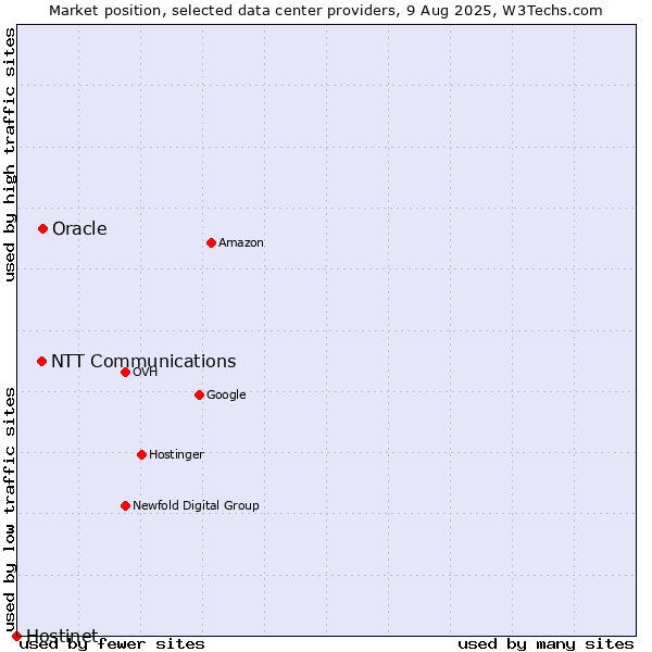 Market position of Oracle vs. NTT Communications vs. Hostinet