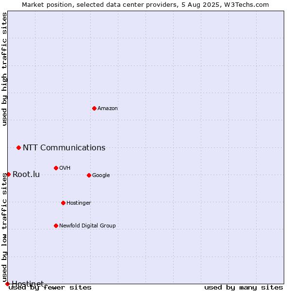 Market position of NTT Communications vs. Root.lu vs. Hostinet