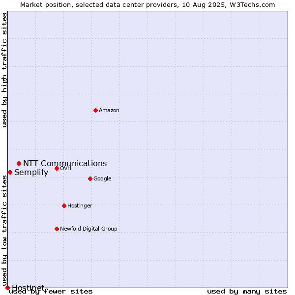 Market position of NTT Communications vs. Semplify vs. Hostinet