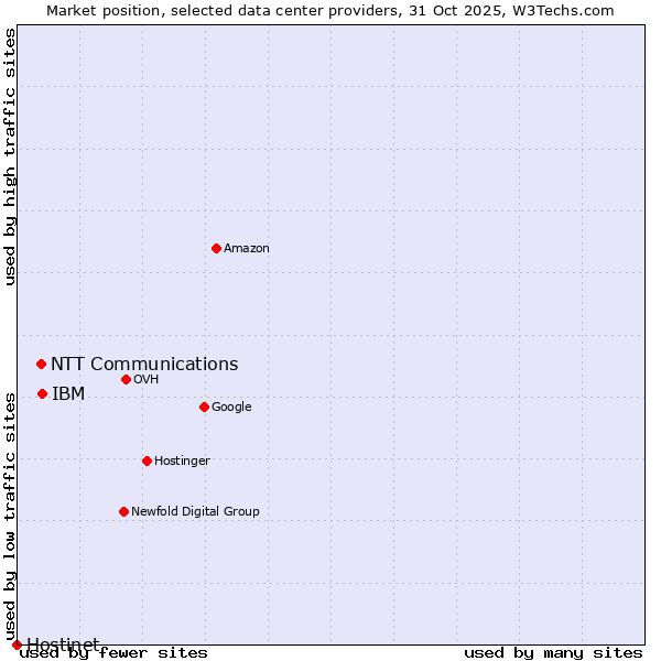 Market position of IBM vs. NTT Communications vs. Hostinet
