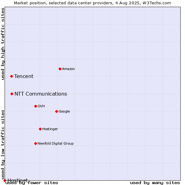 Market position of NTT Communications vs. Tencent vs. Hostinet