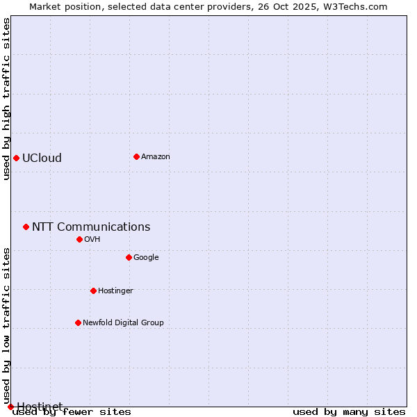 Market position of NTT Communications vs. UCloud vs. Hostinet