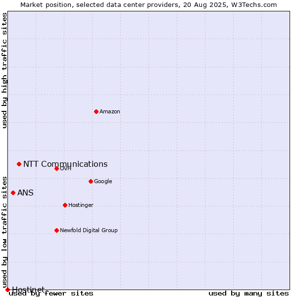 Market position of NTT Communications vs. ANS vs. Hostinet