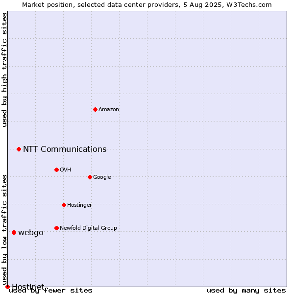 Market position of NTT Communications vs. webgo vs. Hostinet