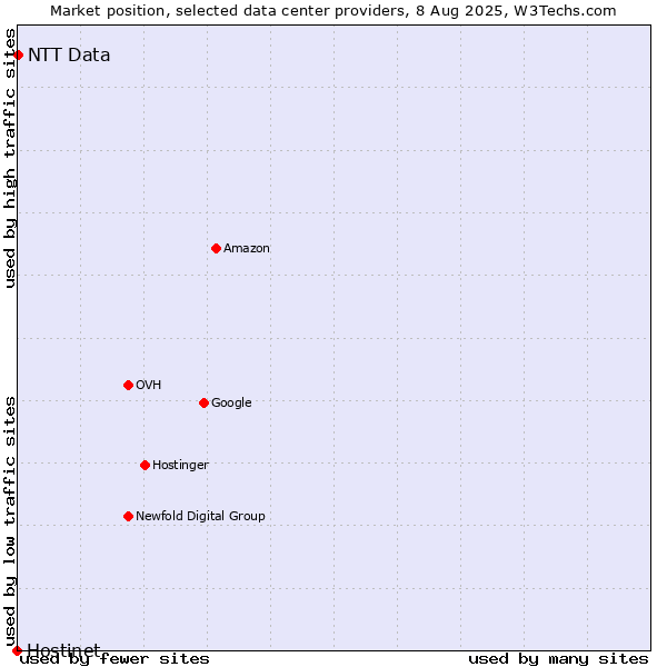 Market position of NTT Data vs. Hostinet