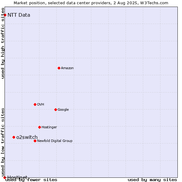Market position of o2switch vs. NTT Data vs. Hostinet