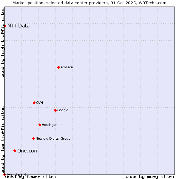 Market position of One.com vs. NTT Data vs. Hostinet