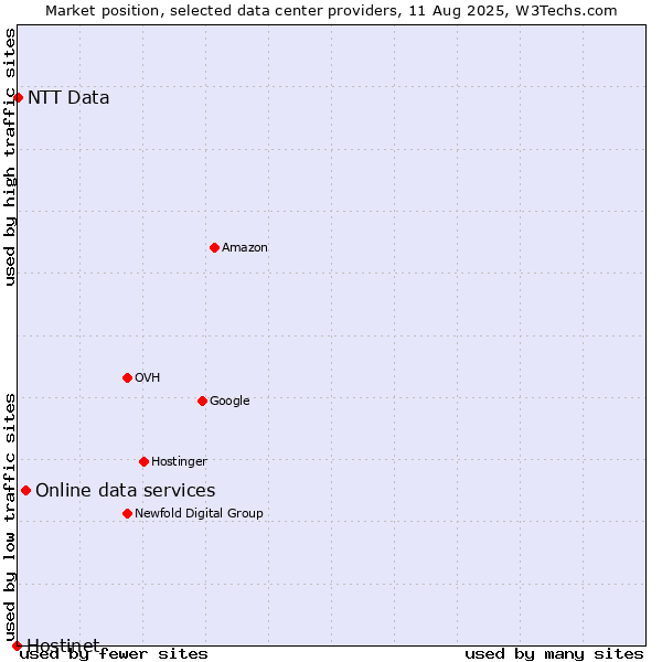 Market position of Online data services vs. NTT Data vs. Hostinet