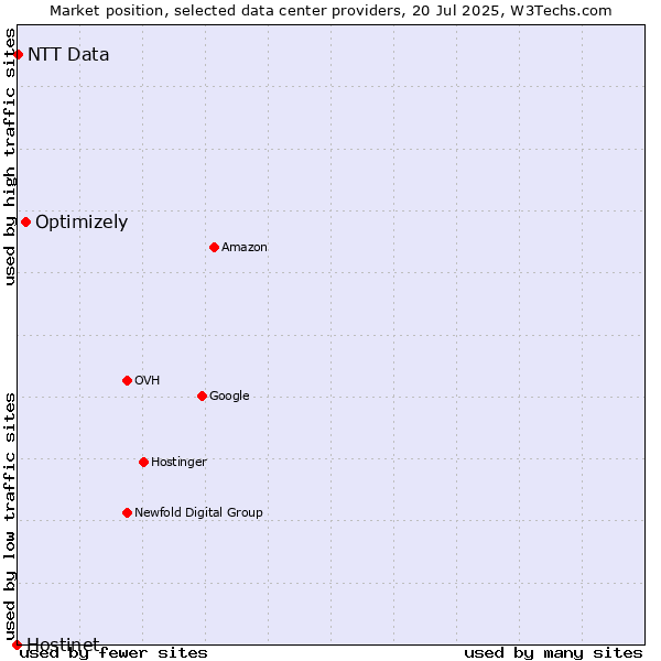Market position of Optimizely vs. NTT Data vs. Hostinet