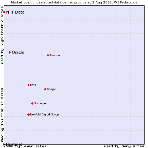 Market position of Oracle vs. NTT Data vs. Hostinet