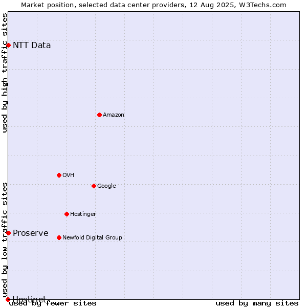 Market position of Proserve vs. NTT Data vs. Hostinet