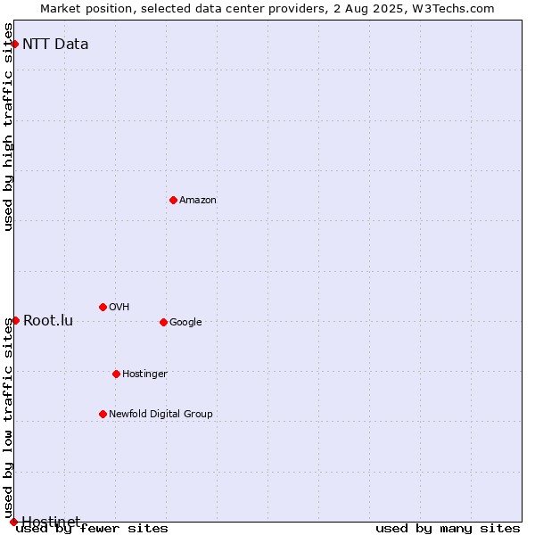 Market position of Root.lu vs. NTT Data vs. Hostinet