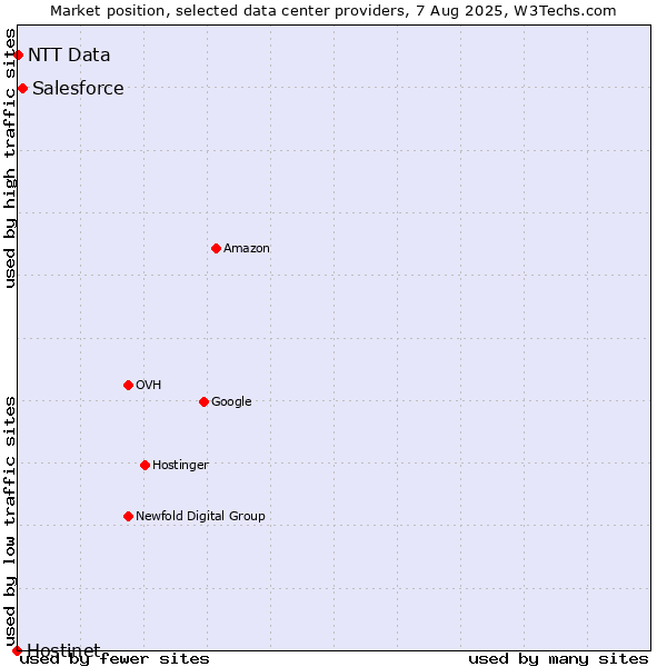 Market position of Salesforce vs. NTT Data vs. Hostinet