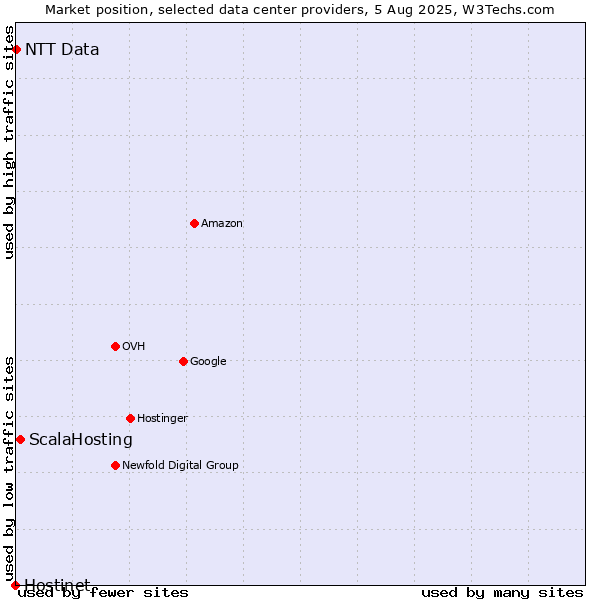 Market position of ScalaHosting vs. NTT Data vs. Hostinet