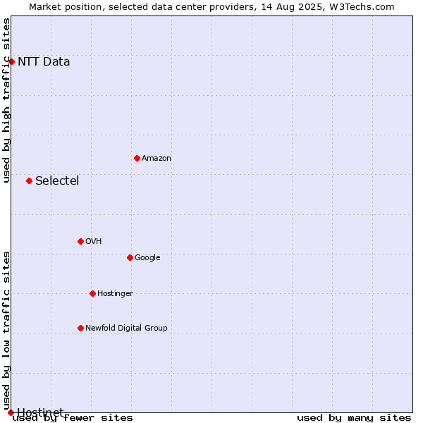 Market position of Selectel vs. NTT Data vs. Hostinet
