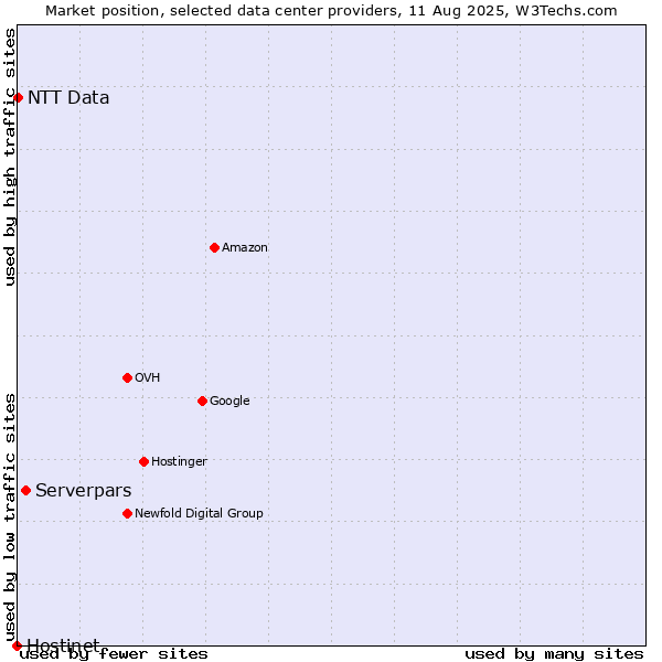 Market position of Serverpars vs. NTT Data vs. Hostinet