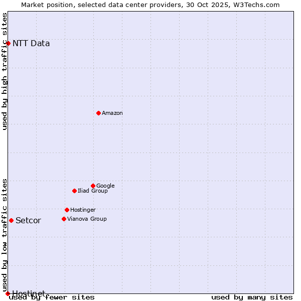 Market position of Setcor vs. NTT Data vs. Hostinet