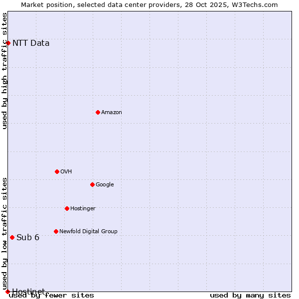 Market position of Sub 6 vs. NTT Data vs. Hostinet