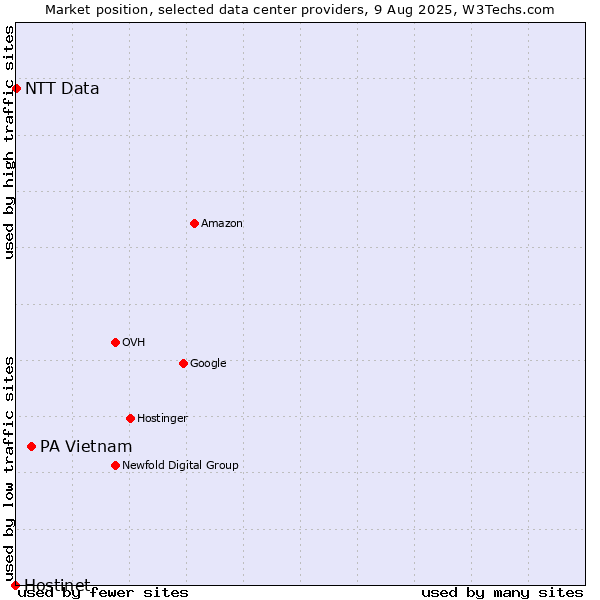 Market position of PA Vietnam vs. NTT Data vs. Hostinet