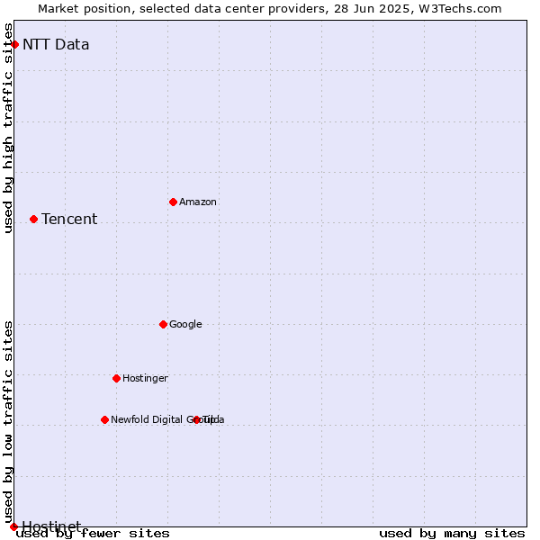 Market position of Tencent vs. NTT Data vs. Hostinet