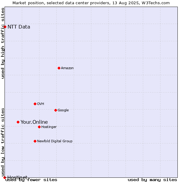 Market position of Your.Online vs. NTT Data vs. Hostinet