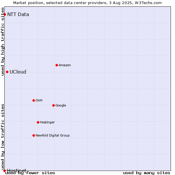 Market position of UCloud vs. NTT Data vs. Hostinet