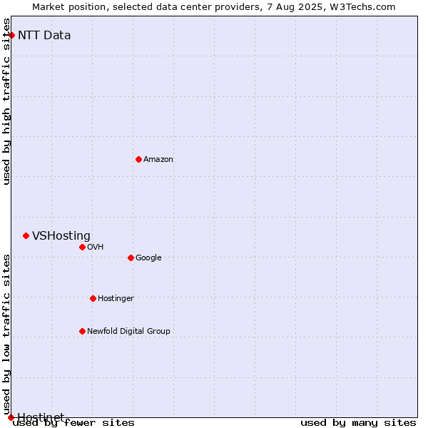 Market position of VSHosting vs. NTT Data vs. Hostinet