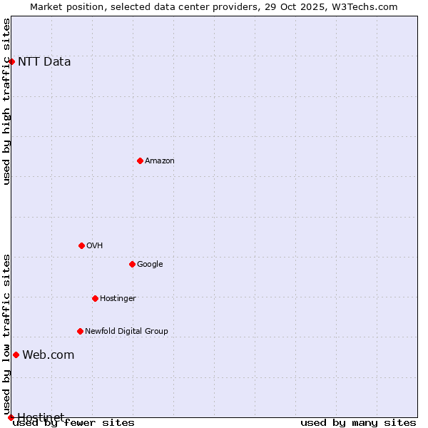 Market position of Web.com vs. NTT Data vs. Hostinet