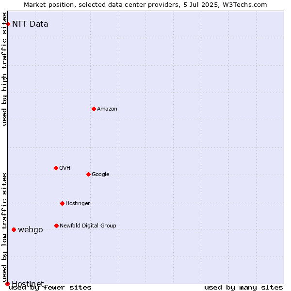 Market position of webgo vs. NTT Data vs. Hostinet