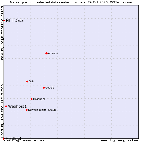 Market position of Webhost1 vs. NTT Data vs. Hostinet
